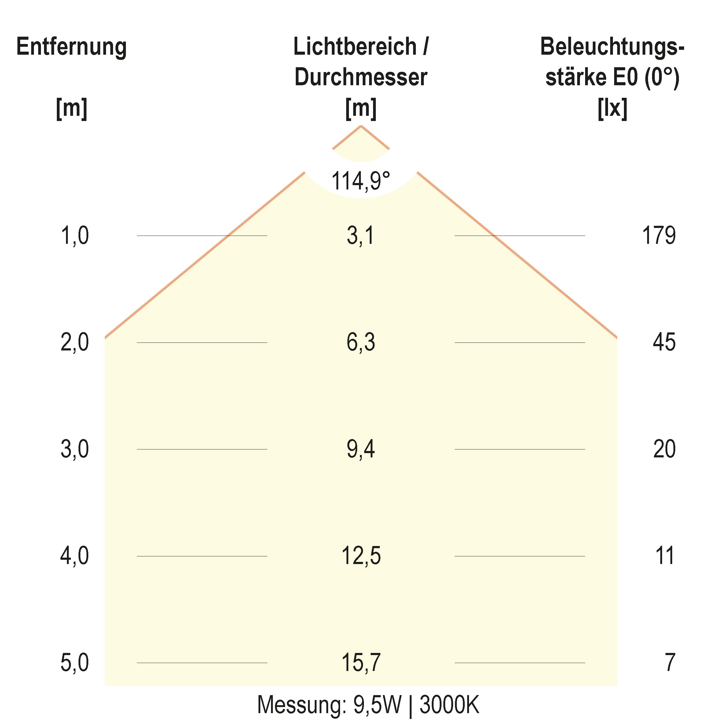 Kegeldiagramm (differenziert)