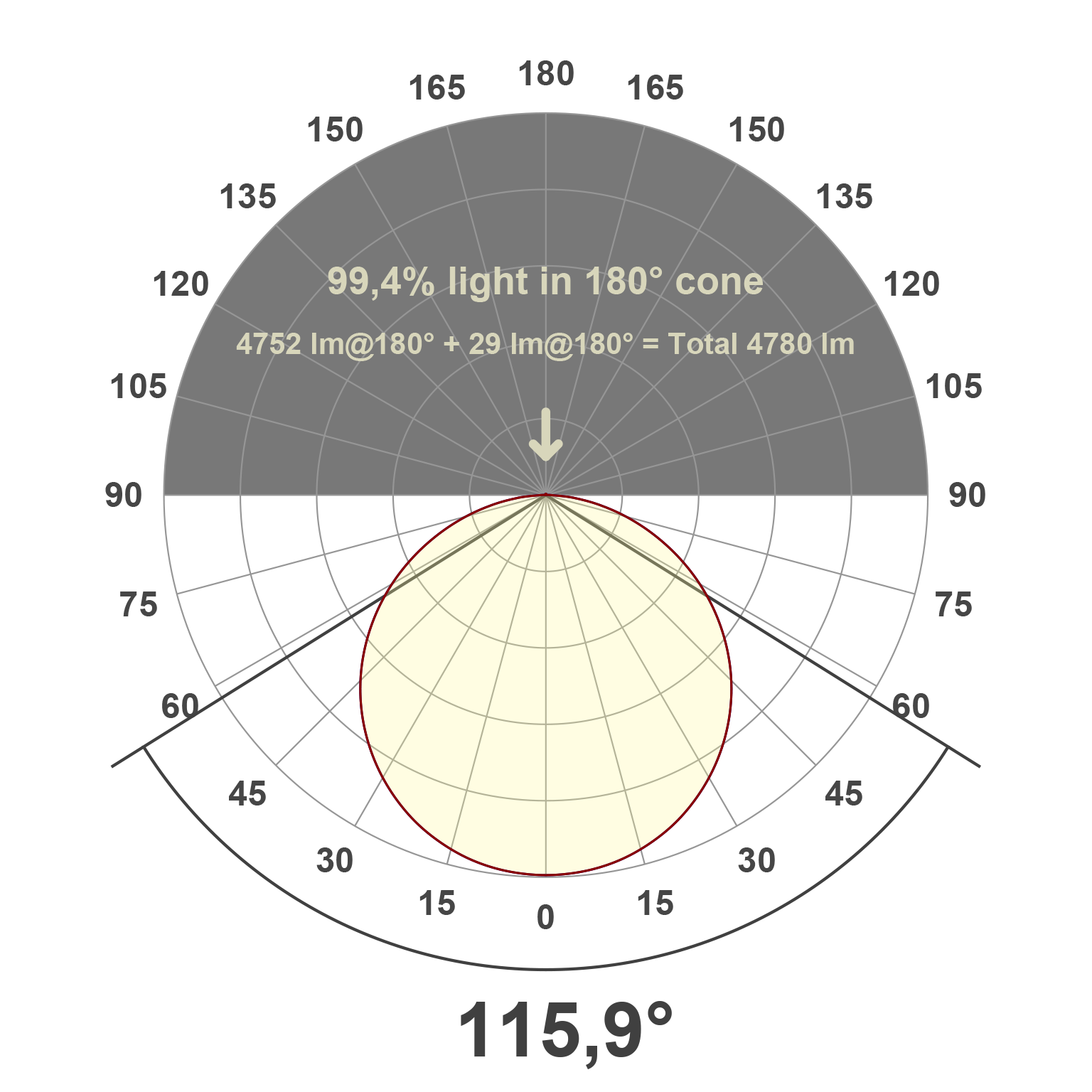 Lichtverteilungskurve (differenziert)