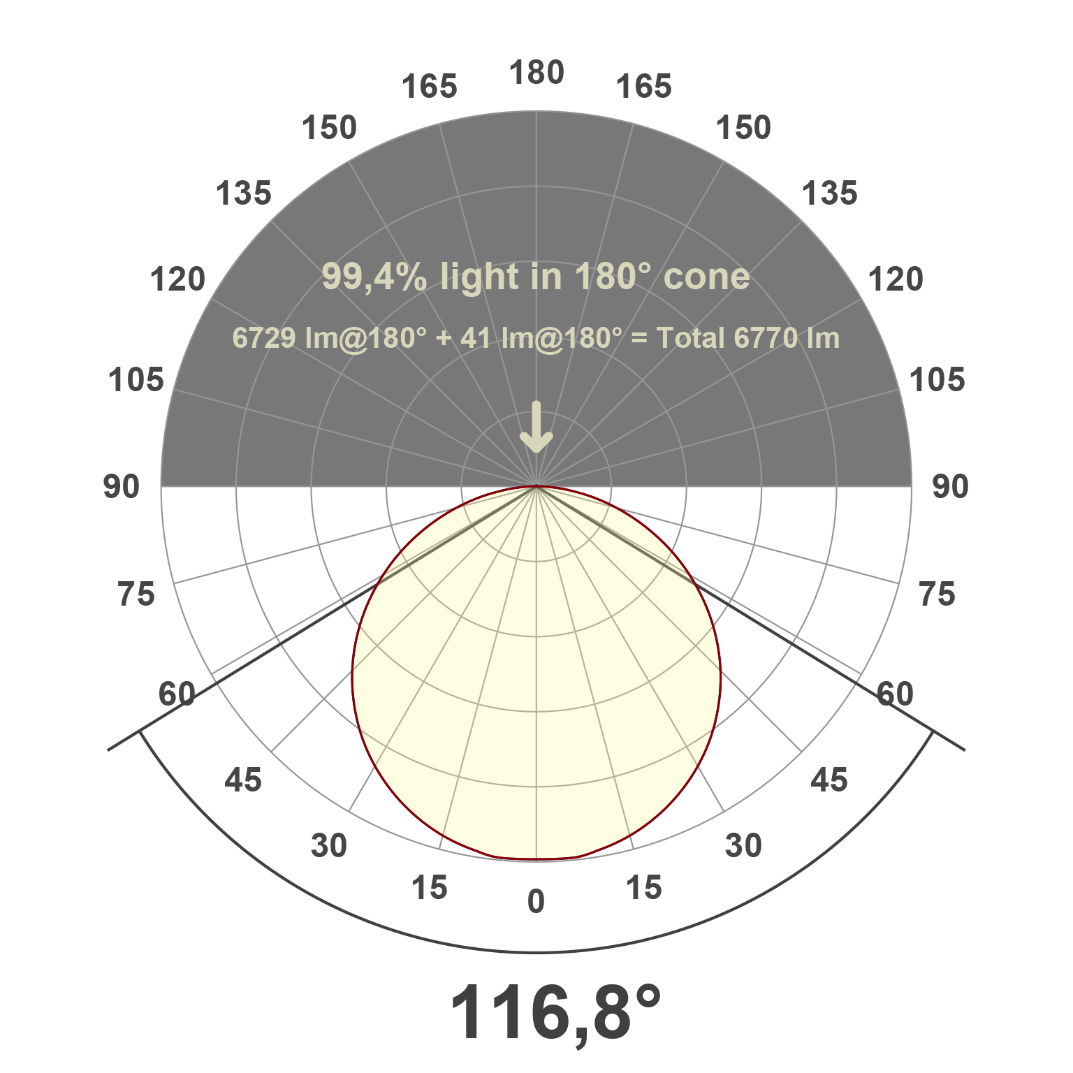 Lichtverteilungskurve (differenziert)
