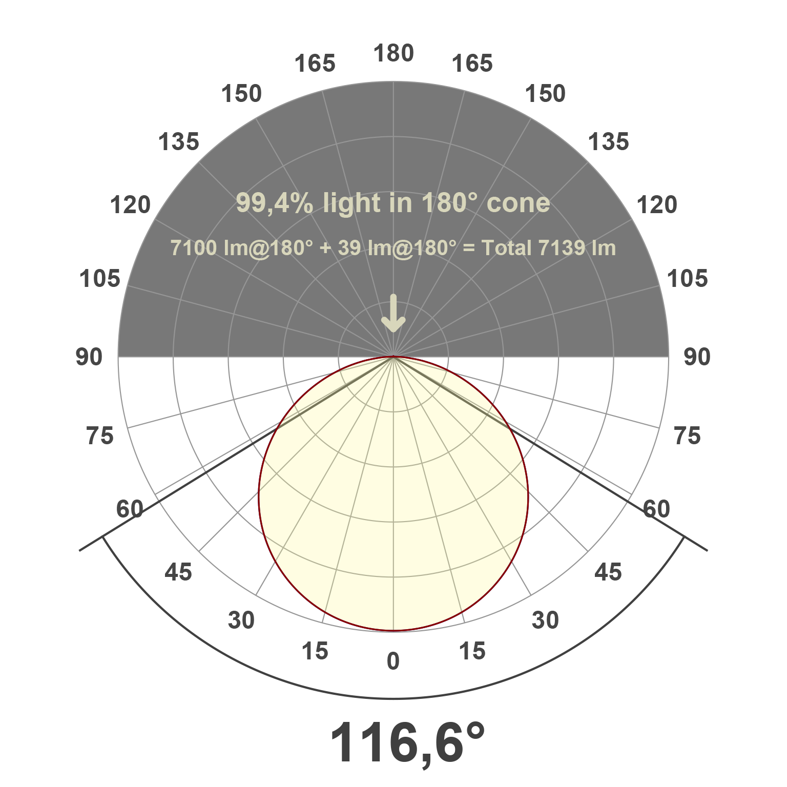 Lichtverteilungskurve (differenziert)