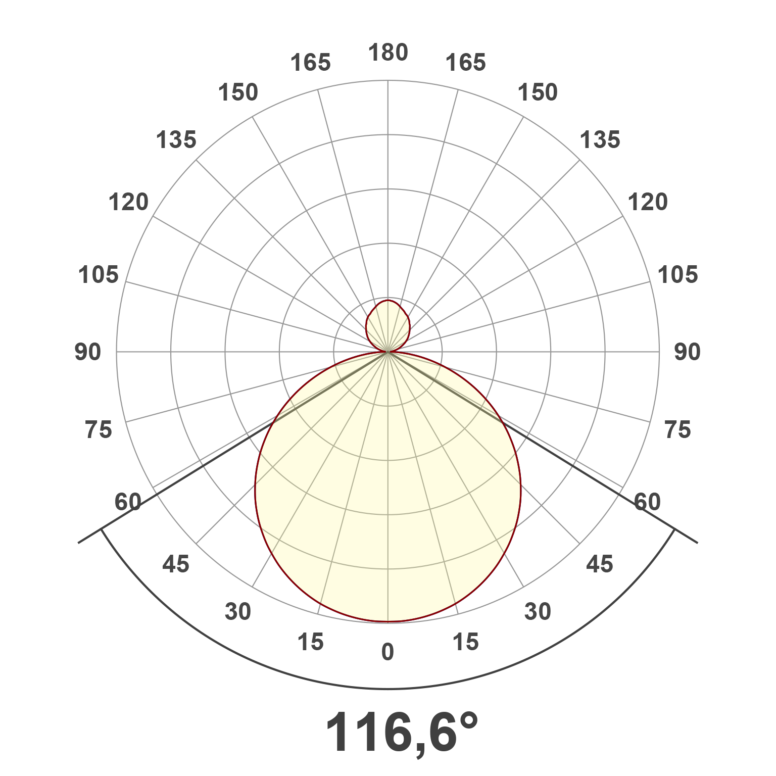 Lichtverteilungskurve (differenziert)
