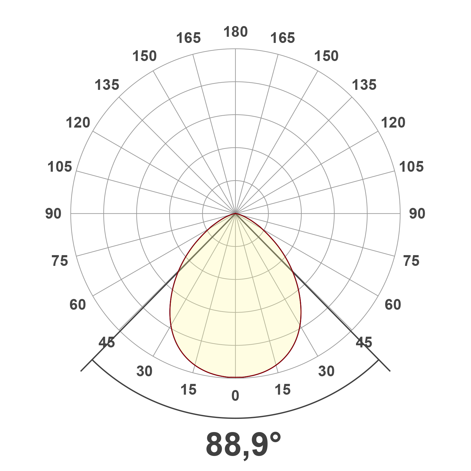 Lichtverteilungskurve