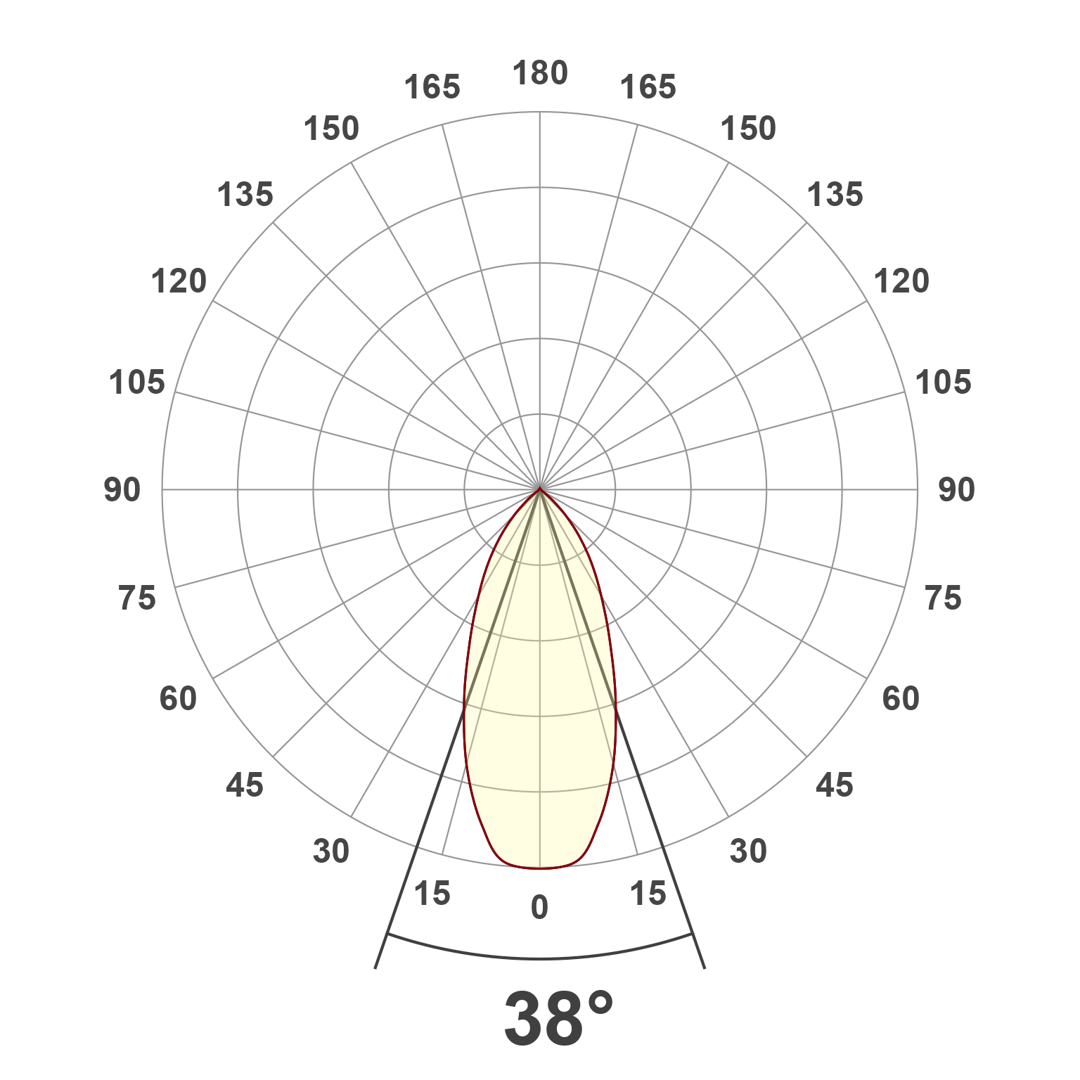 Lichtverteilungskurve (differenziert)