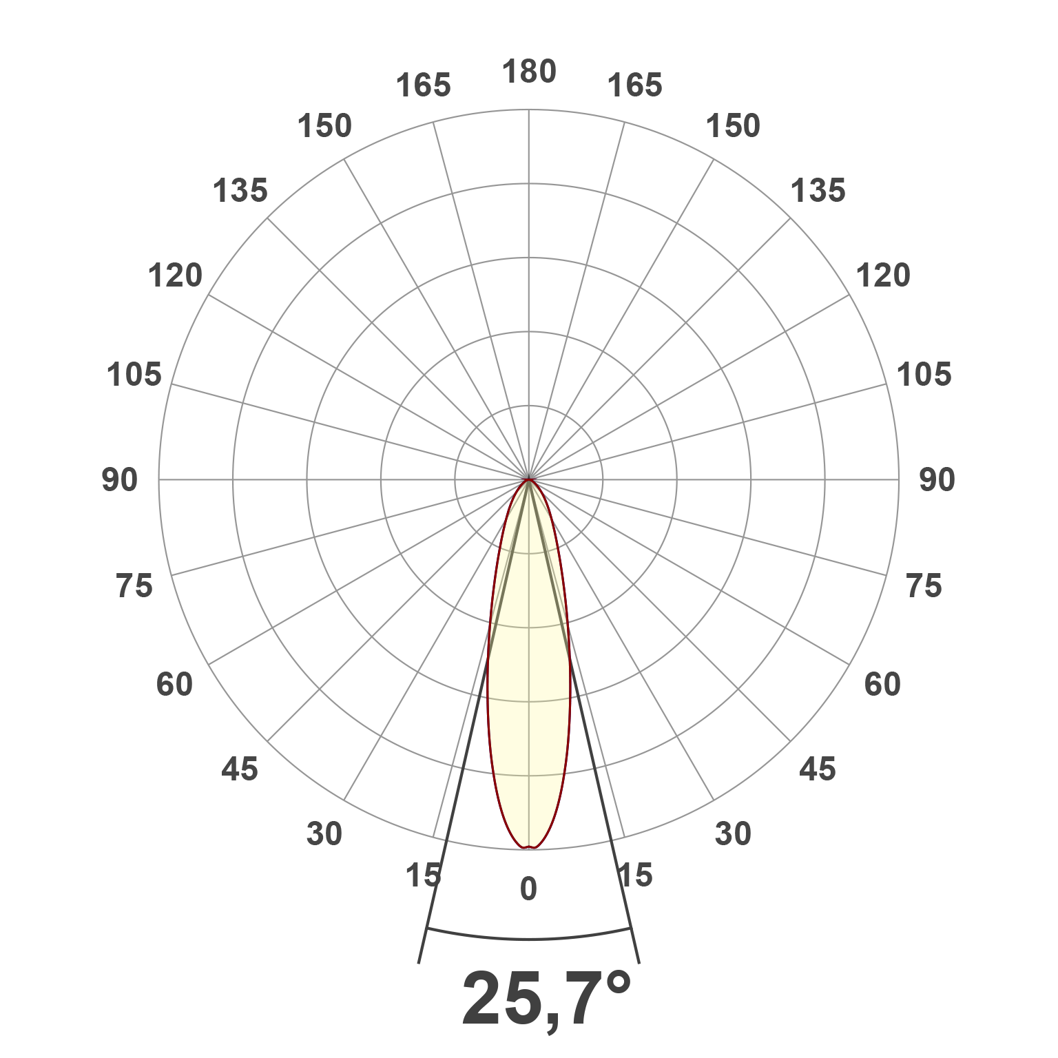 Lichtverteilungskurve