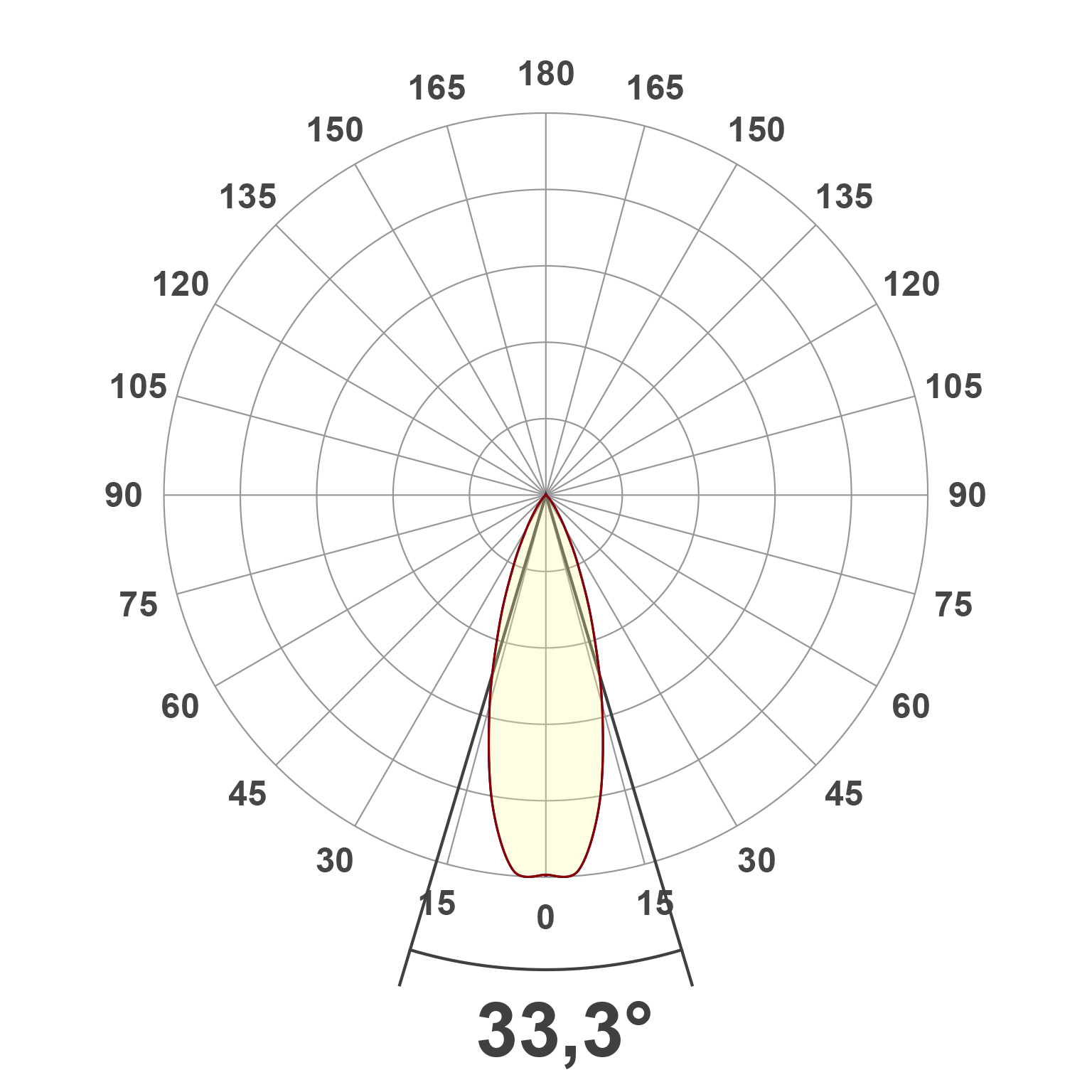 Lichtverteilungskurve (differenziert)