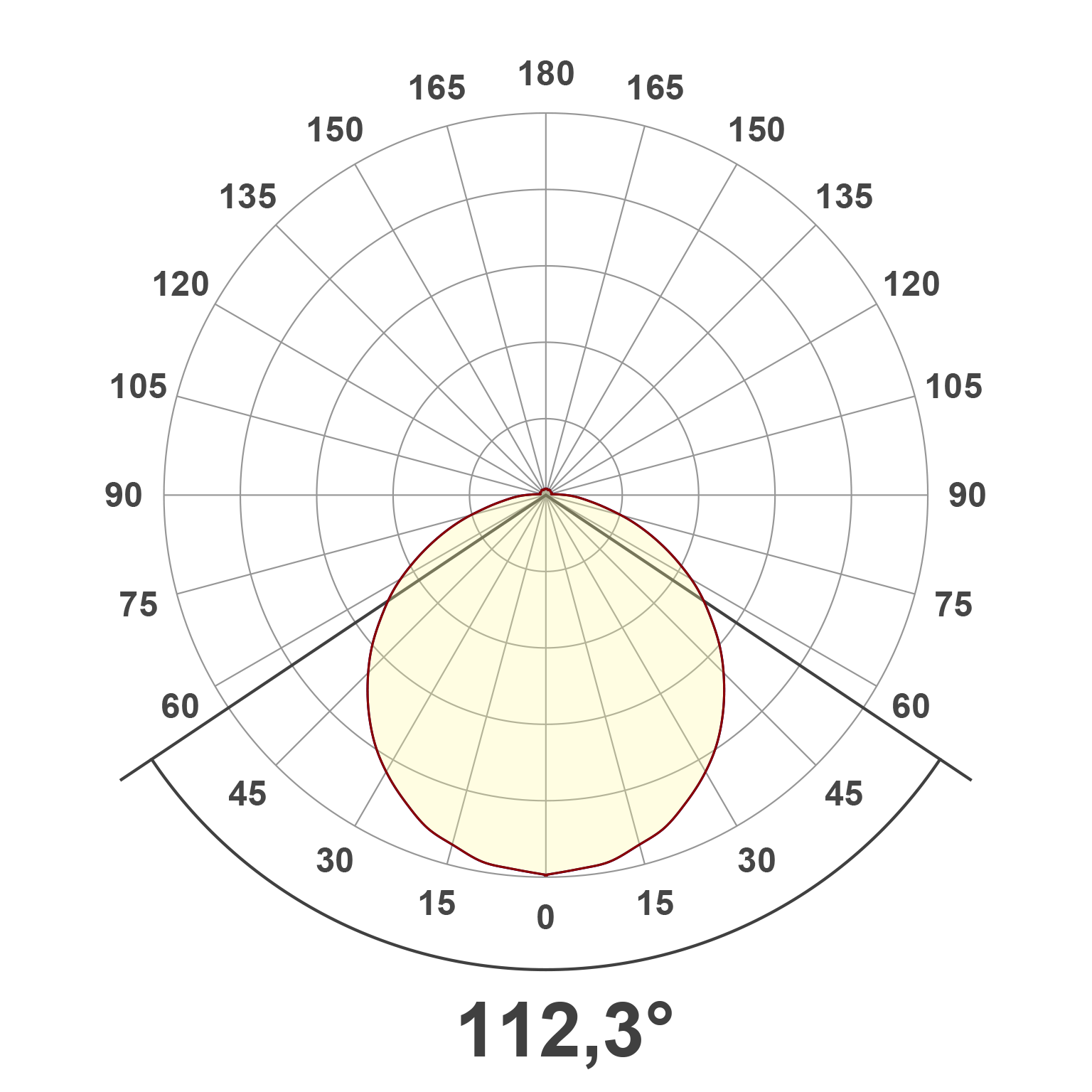 Lichtverteilungskurve (differenziert)
