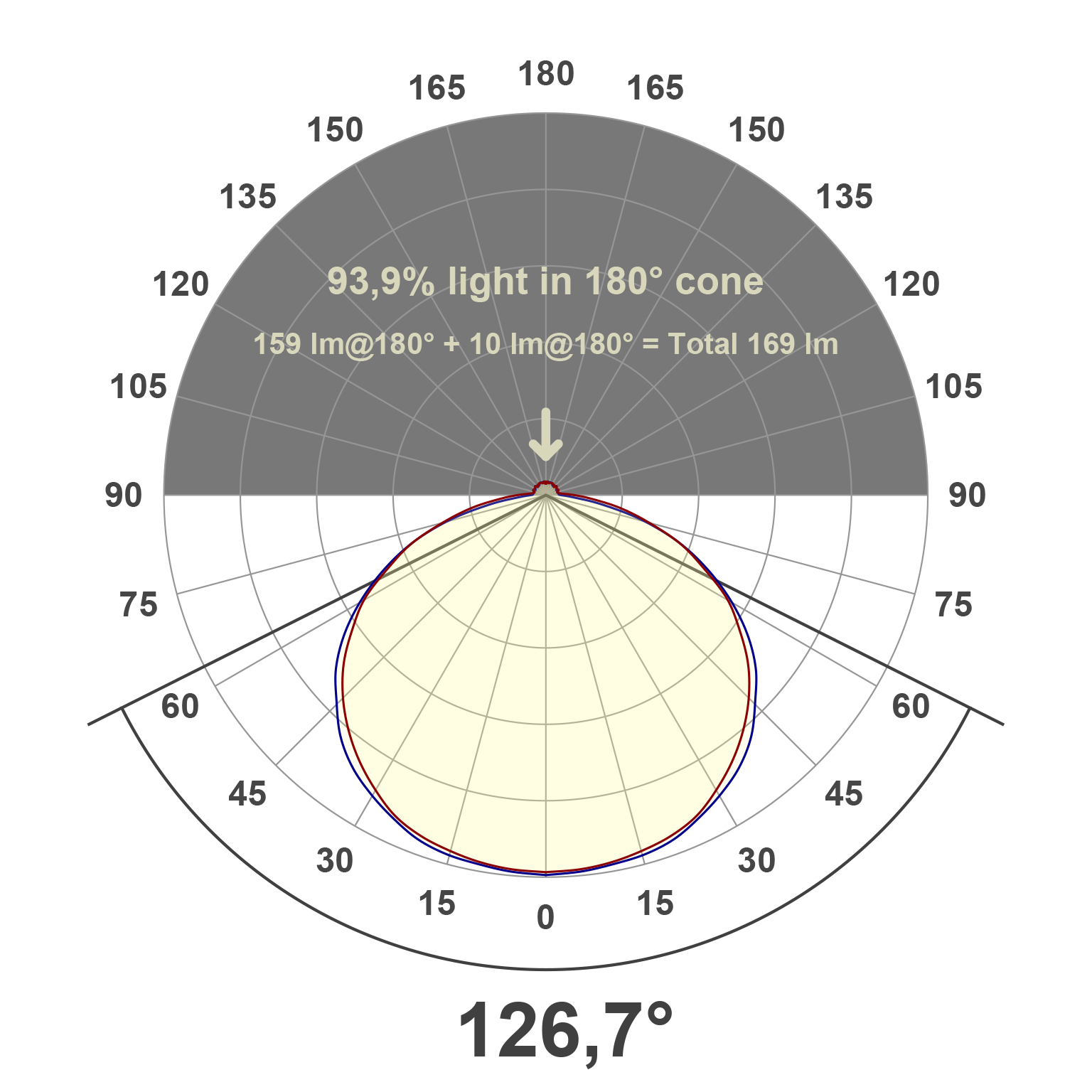 Lichtverteilungskurve