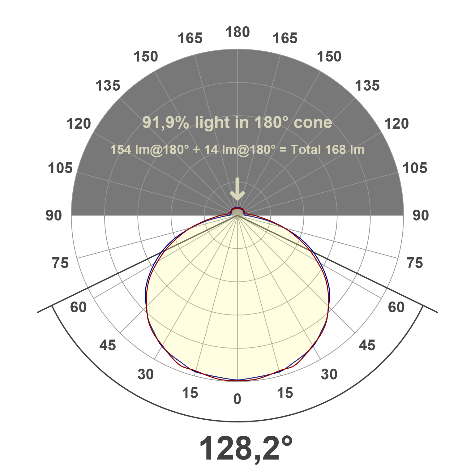 Lichtverteilungskurve