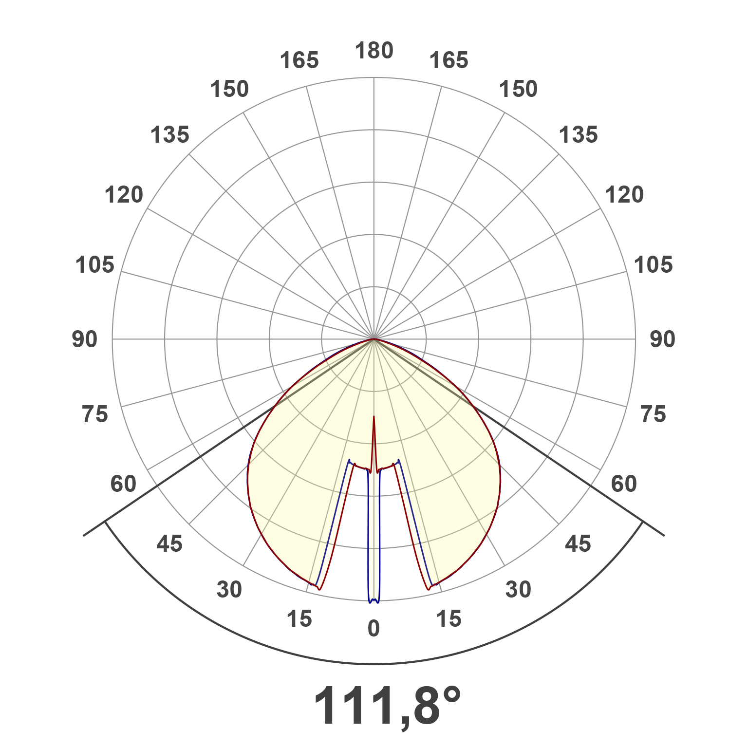 Lichtverteilungskurve (differenziert)
